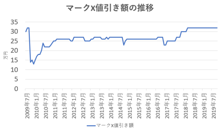 マークX値引き相場推移