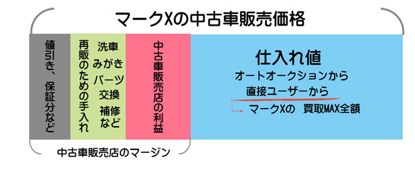 マークXの中古車販売のマージンは？