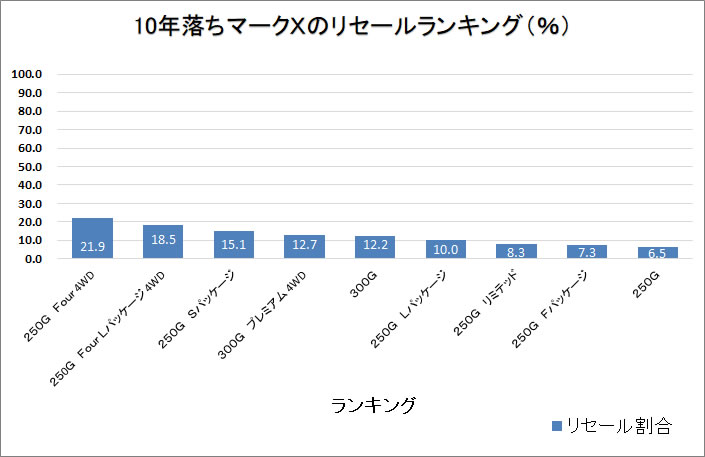 マークX１０年グラフ