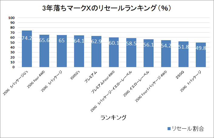 マークX３年グラフ