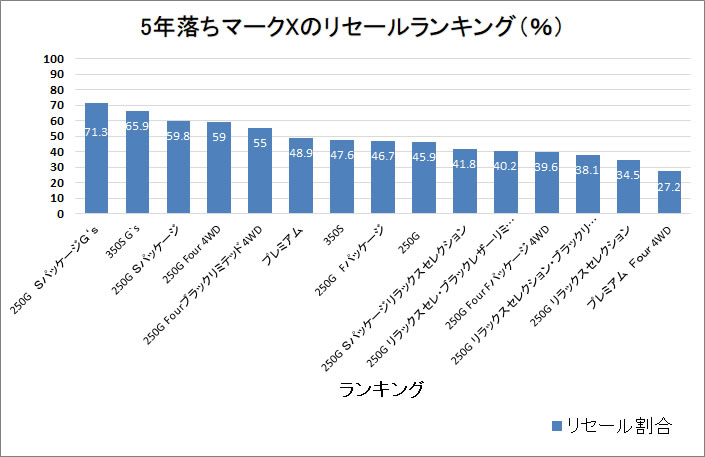 マークX５年グラフ