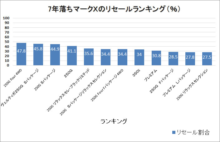 マークX7年グラフ