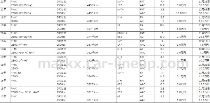 マークＸの過走行オークション取引データ